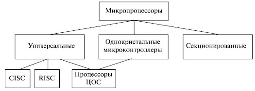 Классификация микропроцессоров