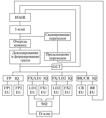 Структура ядра микропроцессора Power4