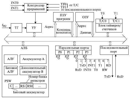 Структурная схема однокристального микроконтроллера семейства МК-51