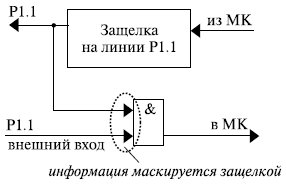 Логическая схема работы линии Р1.1 при вводе и выводе информации 