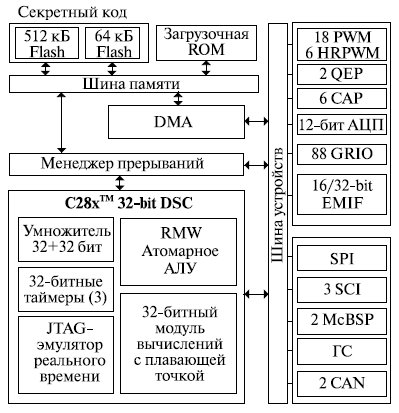 Цифровой сигнальный процессор TMS320F2835