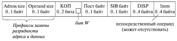 Формат команды 32-разрядного микропроцессора