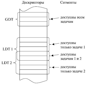 Описание сегментов в таблицах дескрипторов
