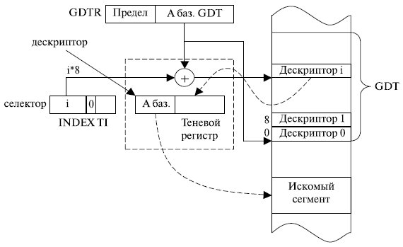 Получение дескриптора, находящегося в глобальной таблице дескрипторов GDT 