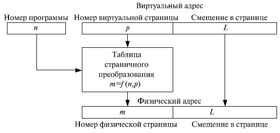 Принцип преобразования виртуального страничного адреса в физический