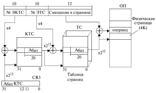 Страничное преобразование линейного адреса в физический