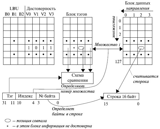 Структура внутренней кэш-памяти МП i486