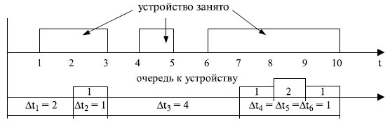 Оценка показателей работы мультипрограммной ЭВМ 