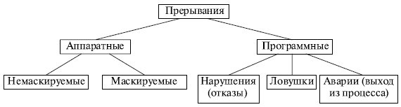 Классификация прерываний