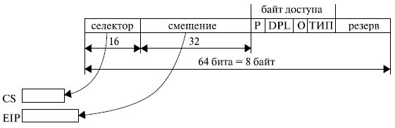 Формат шлюзов ловушки и прерывания 