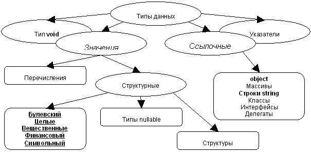 Классификация типов данных C# по способу хранения