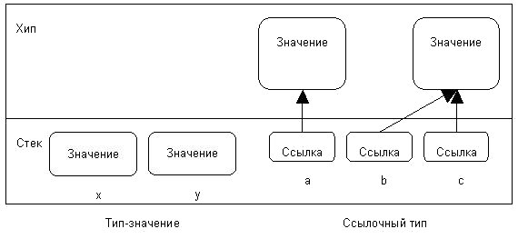 Хранение в памяти величин значимого и ссылочного типов