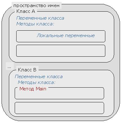 Структура программы