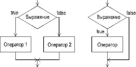 Структурная схема условного оператора