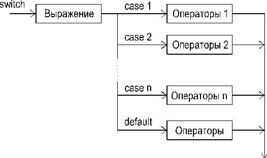 Структурная схема оператора switch