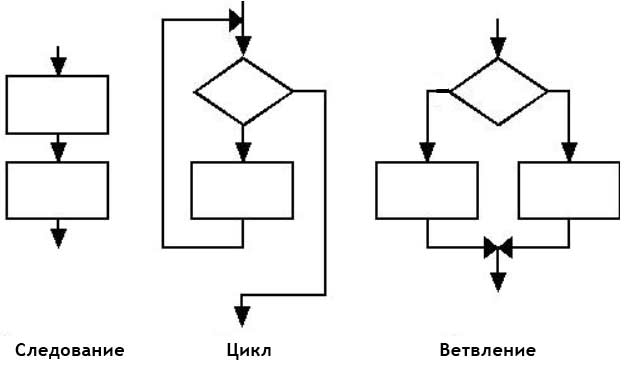 Базовые конструкции структурного программирования