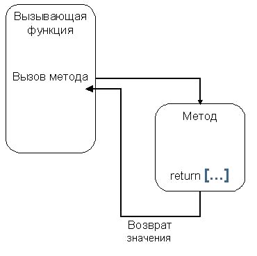 Вызов метода