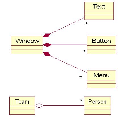 Примеры диаграмм UML для вложения классов