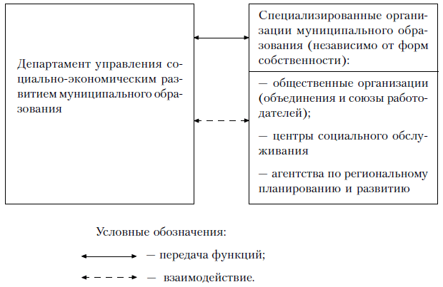 Взаимодействие структур, управляющих социально-экономическим развитием города