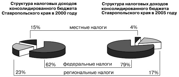 Структура налоговых доходов консолидированного бюджета Ставропольского края в 2000 и 2005 гг.