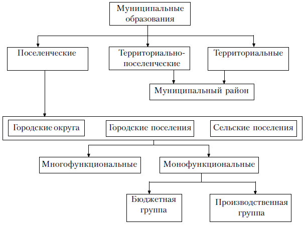 Типы муниципальных образований