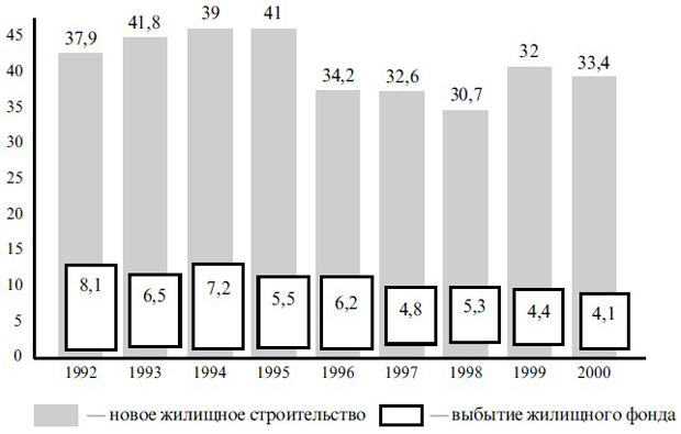 Выбытие жилищного фонда в РФ (млн кв. м)