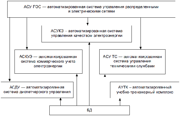 Структурная схема АСУ РЭСС