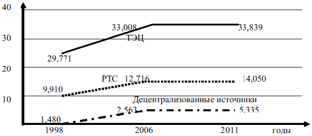 Прогноз развития теплоснабжения г. Москвы (Лапир М.А., Наумов А. Л. Тенденции и задачи развития автономного теплоснабжения в Москве // Энергоснабжение. 1999. № 3)