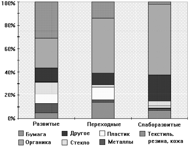 Сравнение состава ТБО в странах с различным уровнем дохода (Черп О.М., Виниченко В. Н. Проблема твердых бытовых отходов: комплексный подход)