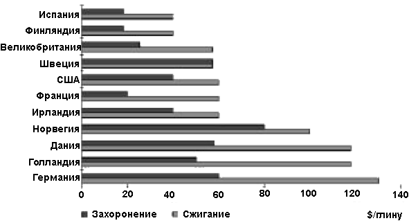 Стоимость сжигания отходов и захоронения на полигонах (Черп О.М., Виниченко В. Н. Проблема твердых бытовых отходов: комплексный подход)