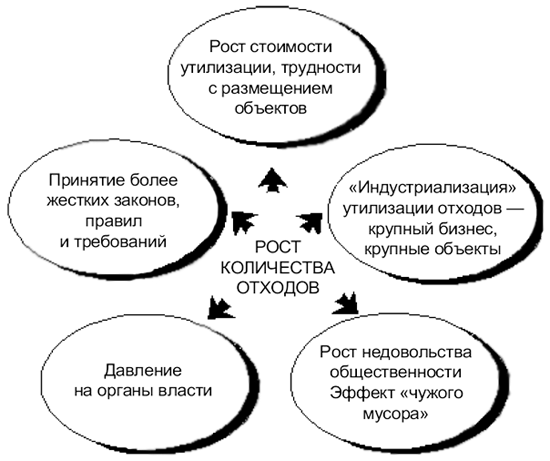 Замкнутый круг «мусорного кризиса» (Черп О.М., Виниченко В. Н. Проблема твердых бытовых отходов: комплексный подход)