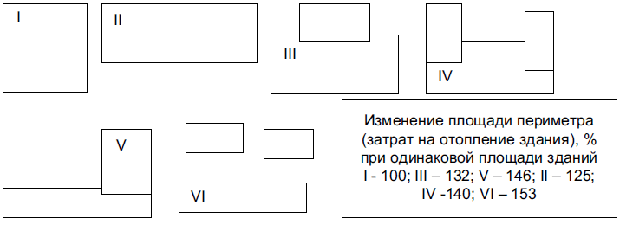 Влияние компактности здания на эксплуатационные расходы