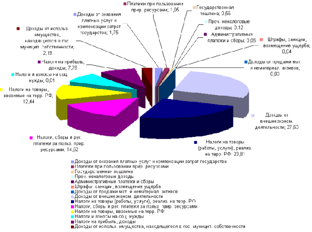 Структура доходов федерального бюджета на 2005 г.