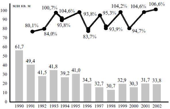 Динамика ввода жилых домов за 1990-2002 гг.