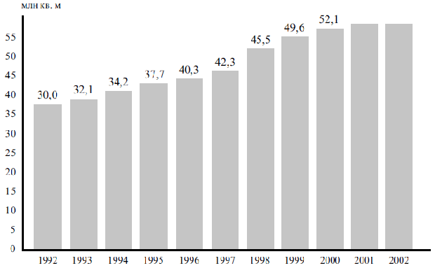 Динамика роста объемов ветхого и аварийного жилищного фонда в Российской Федерации (млн кв. м)