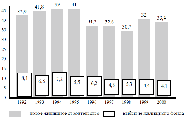 Выбытие жилищного фонда в РФ (млн кв. м)