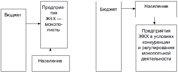 Переход от дотирования монополистов в сфере ЖКХ к адресной поддержке населения