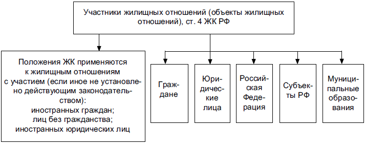 Виды жилищных отношений схема