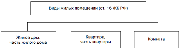 Виды жилых помещений