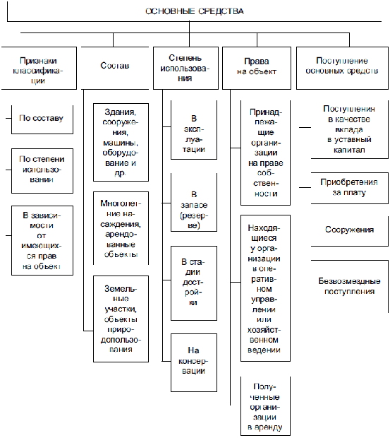 Схема признаков классификации, состава, подразделения основных средств по степени использования, видов основных средств в зависимости от имеющихся прав на объект, поступления основных средств