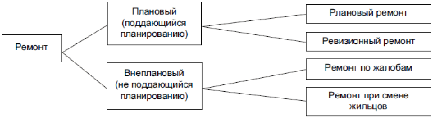 Понятия в области ремонта