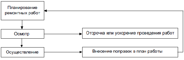 Плановый ремонт