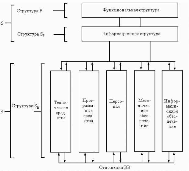 Системная структура АСУ