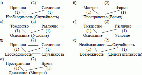 Примеры категориальных структур (а — ж).