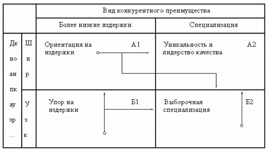 Стратегии обеспечения конкурентоспособности.