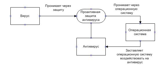 Компьютерные вирусы диаграмма