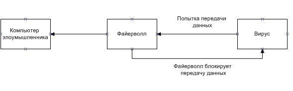 Пример работы файерволла