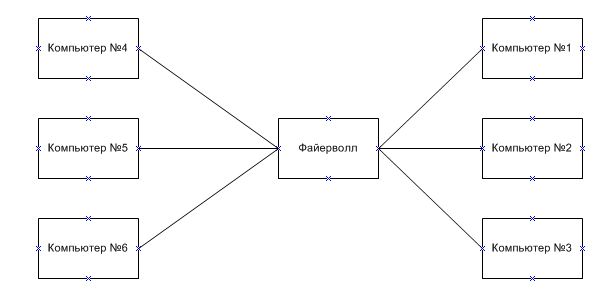 Пример корпоративного файерволла