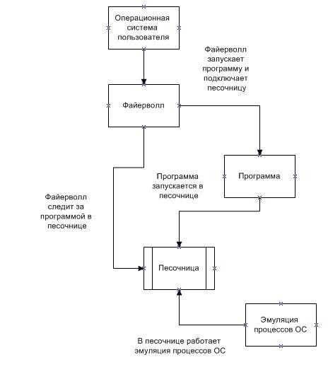 Схема работы "песочницы"