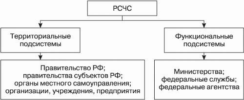 Организационная структура РСЧС